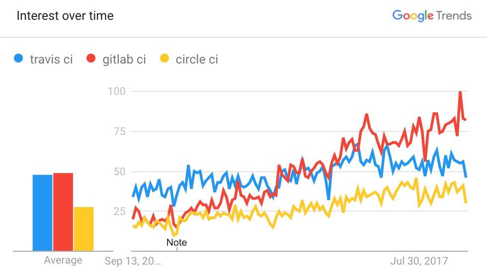 GitLab CI For Developers Online Course